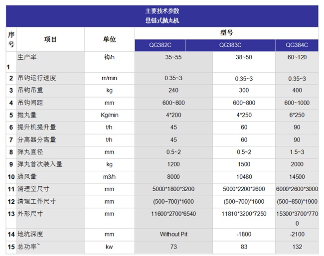 悬链式抛丸机技术参数